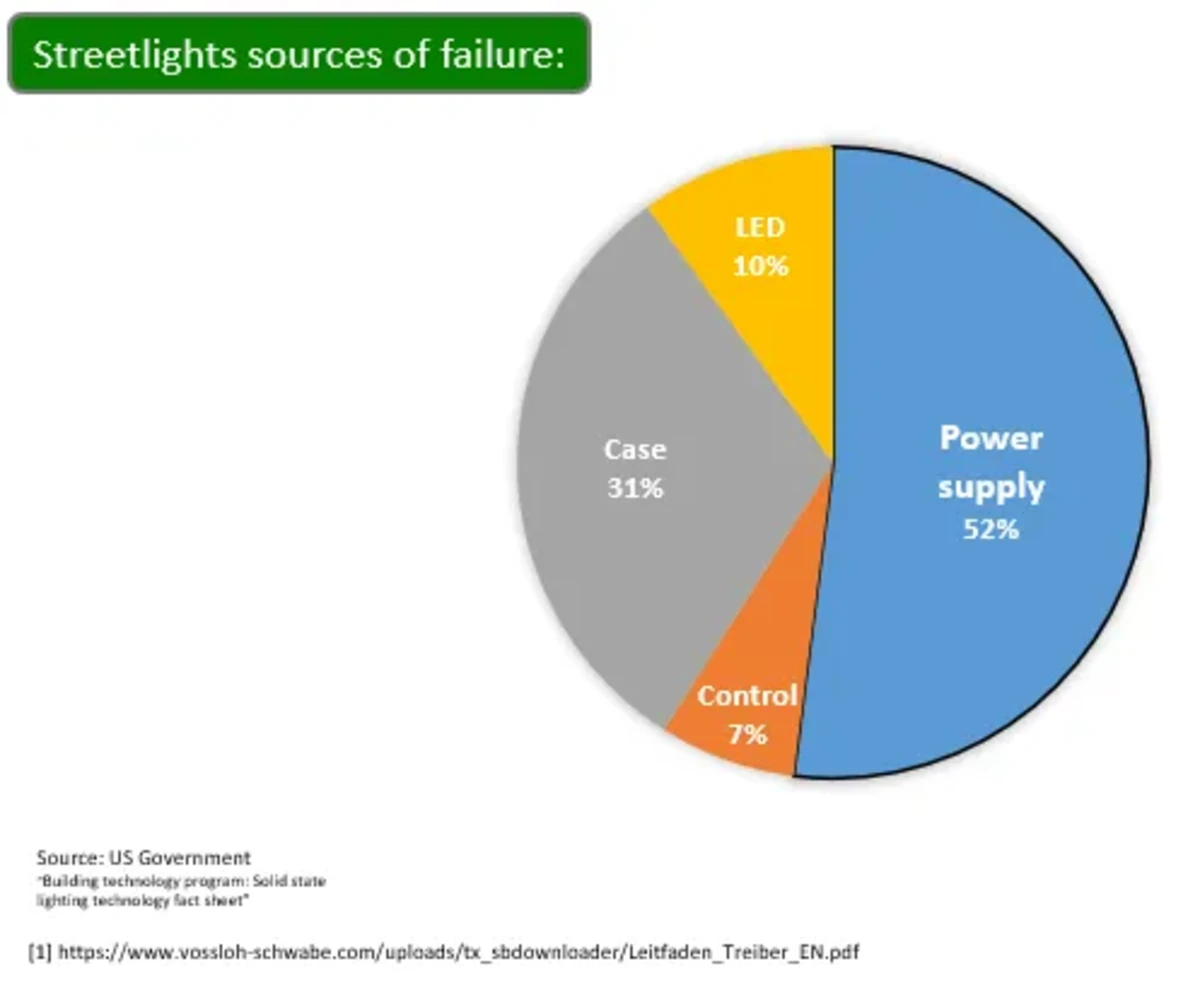 LED Luminaires: The Power Supply Is the Bottleneck