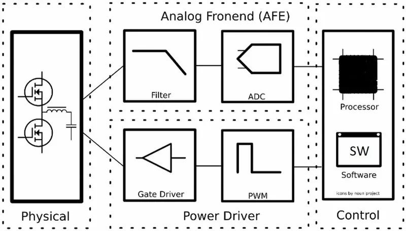 System diagram of a digital power supply